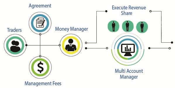 Multi Account Trader Key Features | Geo Markets MAM Module